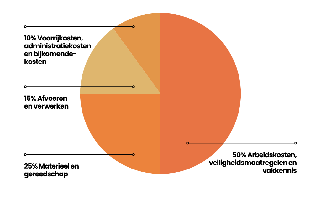 Cirkeldiagram met prijsopbouw van boom kappen: 50% arbeidskosten, 25% materieel en gereedschap, 15% afvoeren en verwerken, 10% voorrijkosten en administratiekosten
